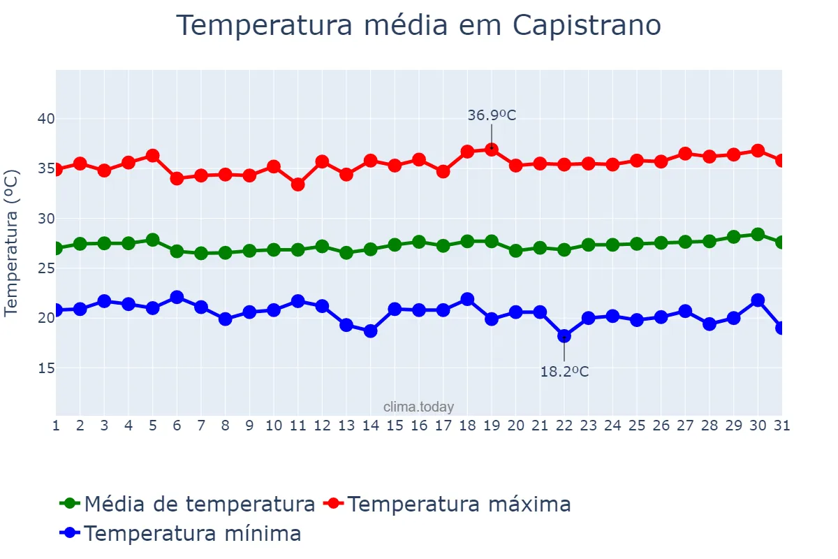 Temperatura em julho em Capistrano, CE, BR