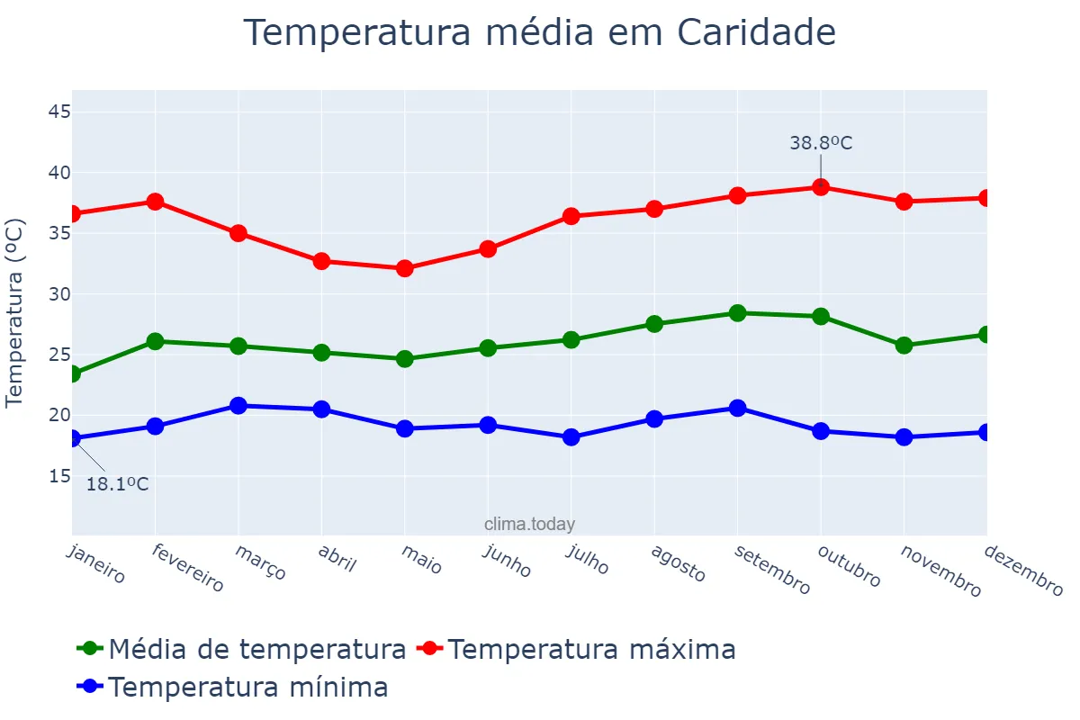 Temperatura anual em Caridade, CE, BR