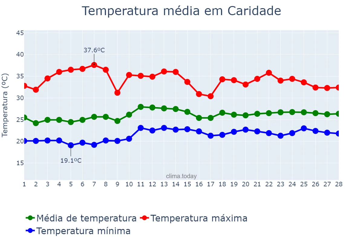 Temperatura em fevereiro em Caridade, CE, BR