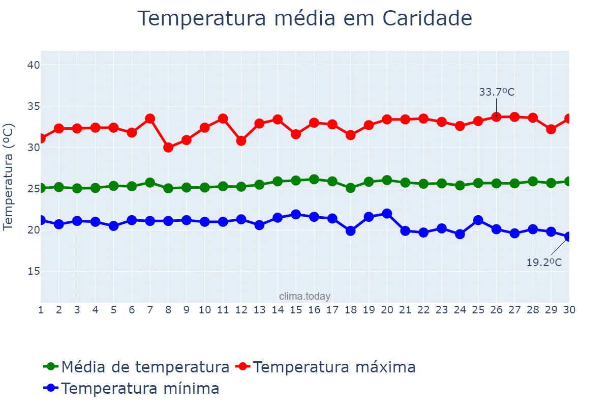 Temperatura em junho em Caridade, CE, BR