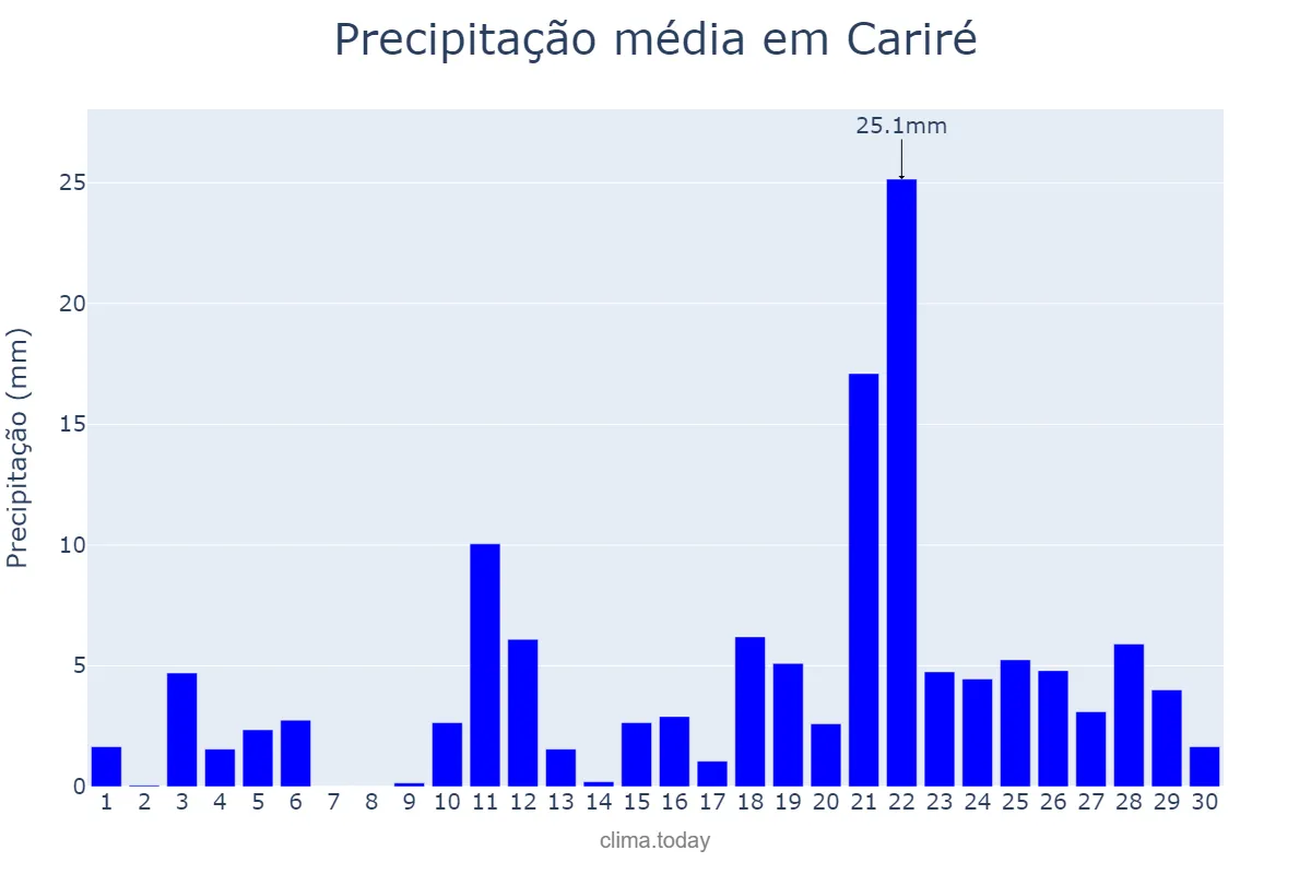 Precipitação em abril em Cariré, CE, BR