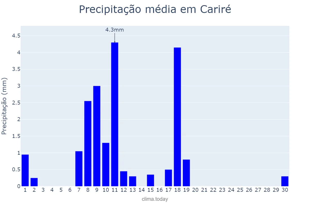 Precipitação em junho em Cariré, CE, BR