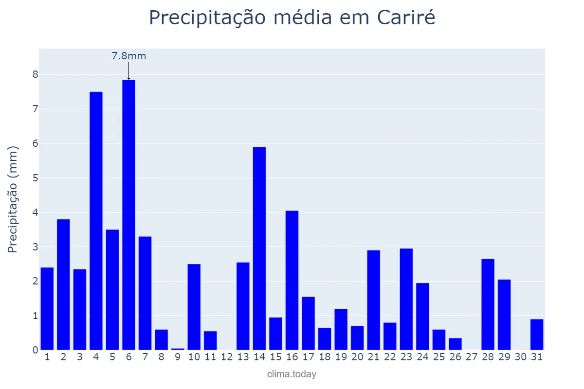 Precipitação em maio em Cariré, CE, BR