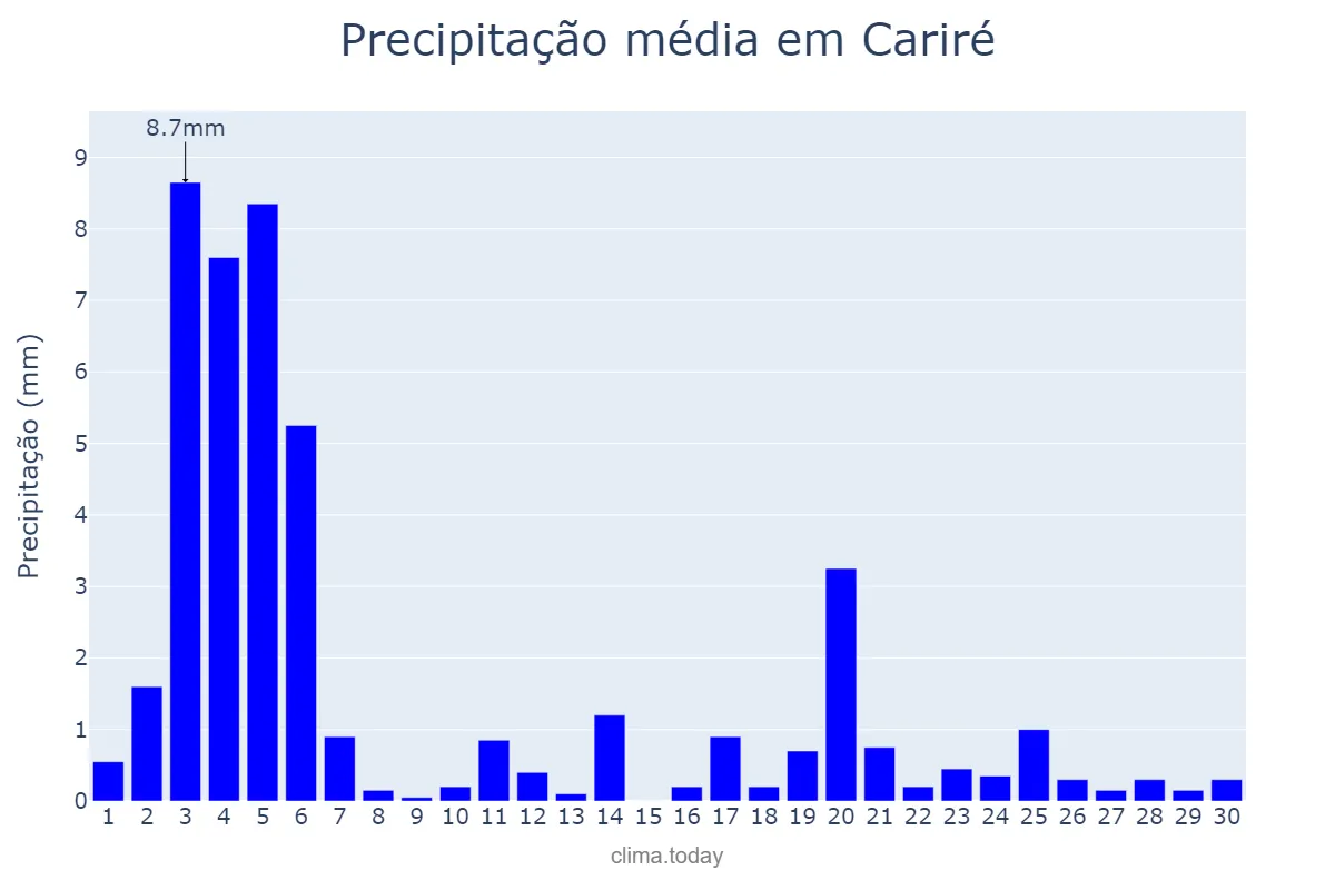 Precipitação em novembro em Cariré, CE, BR