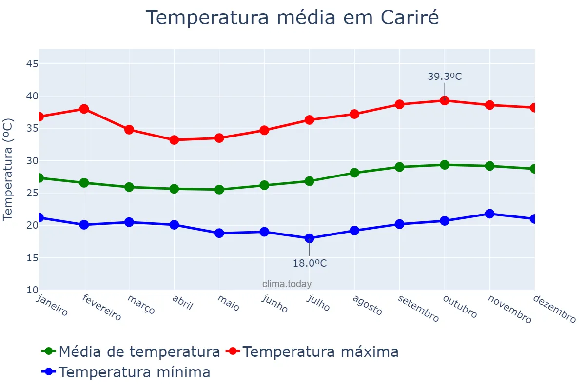 Temperatura anual em Cariré, CE, BR