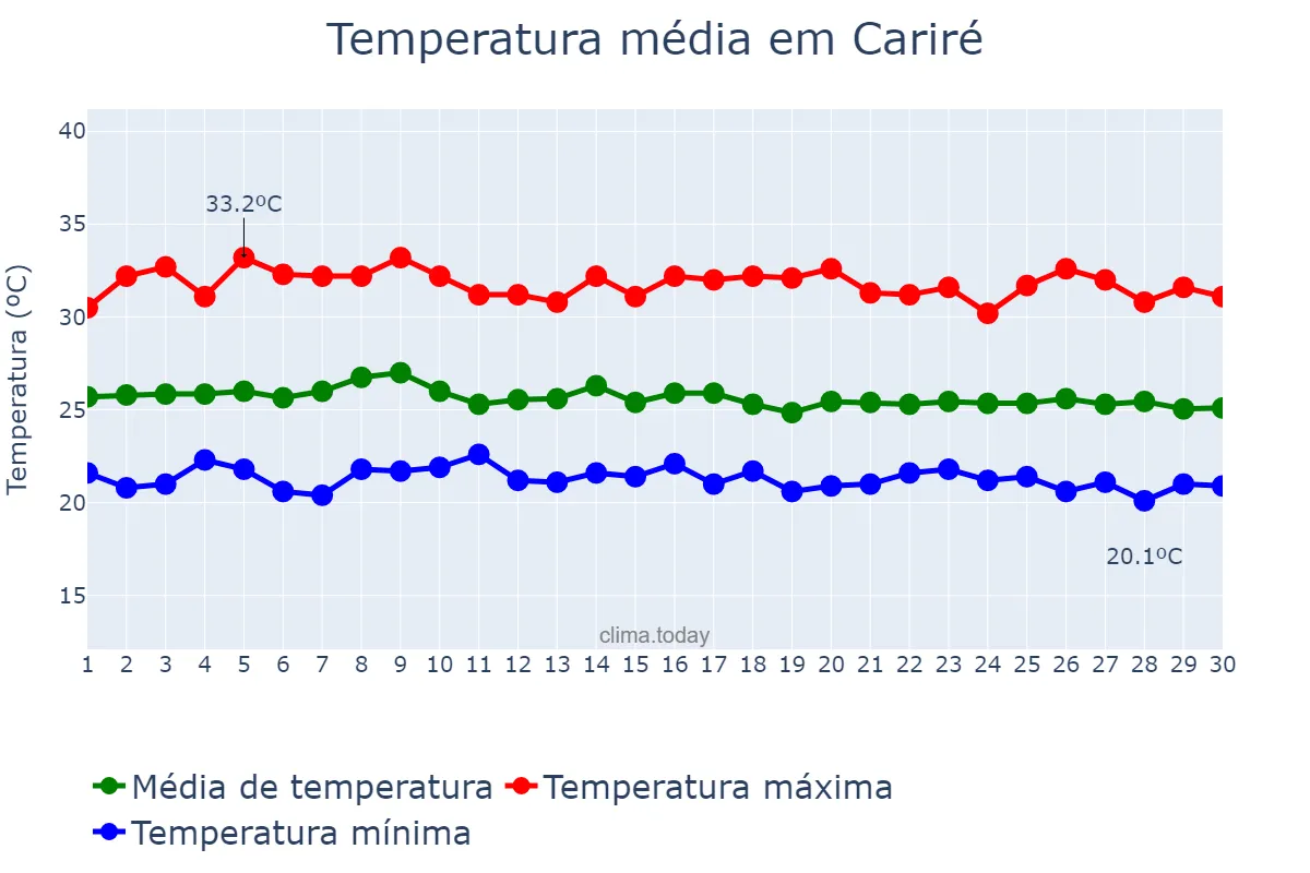 Temperatura em abril em Cariré, CE, BR