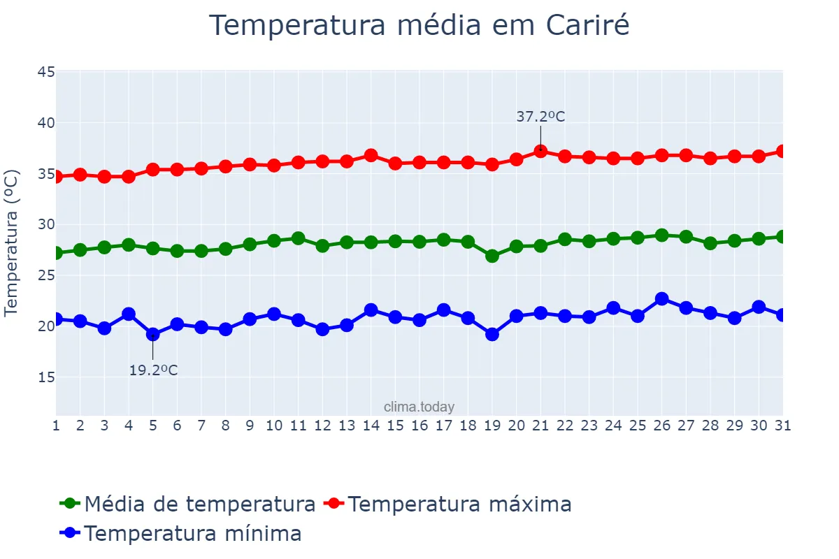 Temperatura em agosto em Cariré, CE, BR