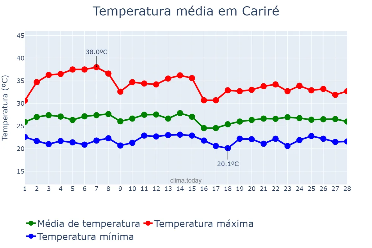 Temperatura em fevereiro em Cariré, CE, BR