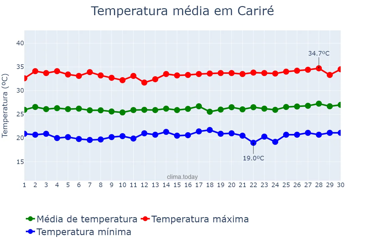 Temperatura em junho em Cariré, CE, BR