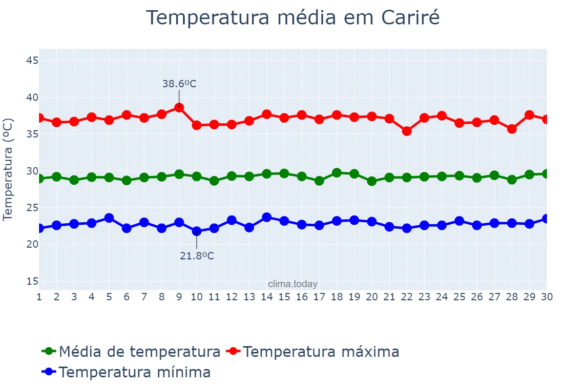 Temperatura em novembro em Cariré, CE, BR
