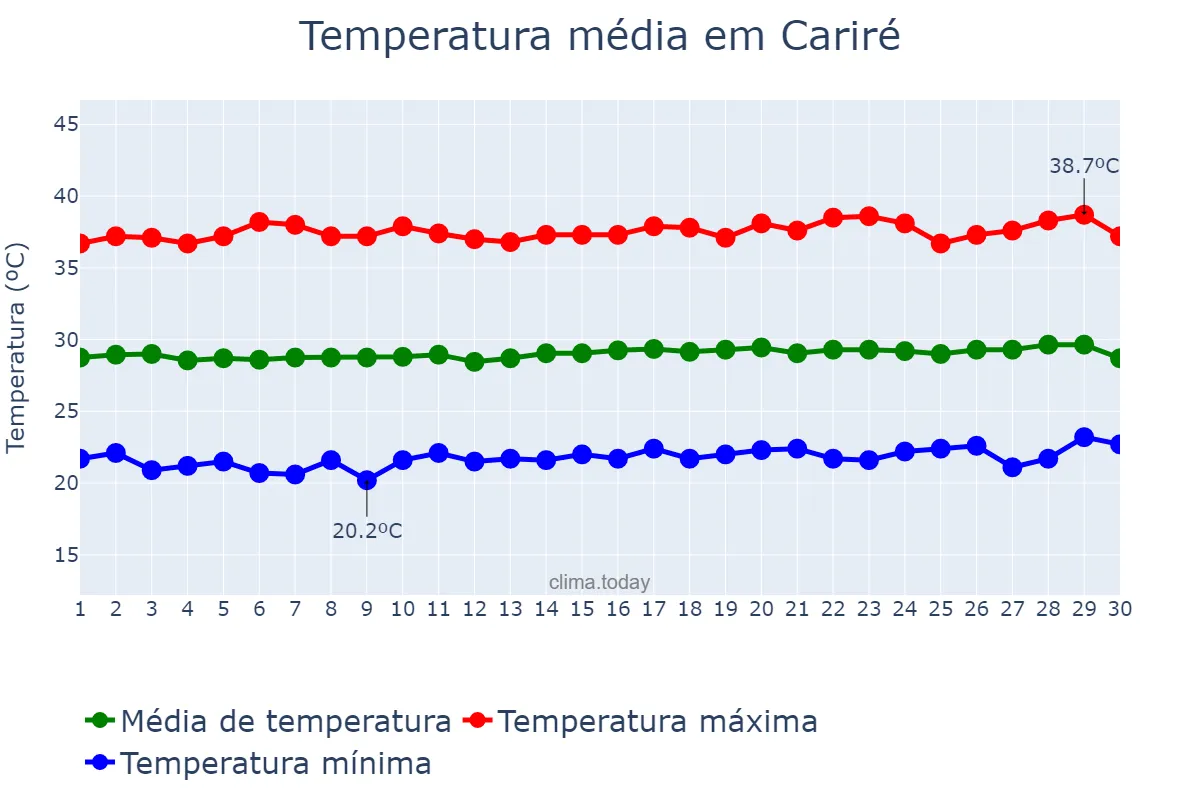 Temperatura em setembro em Cariré, CE, BR