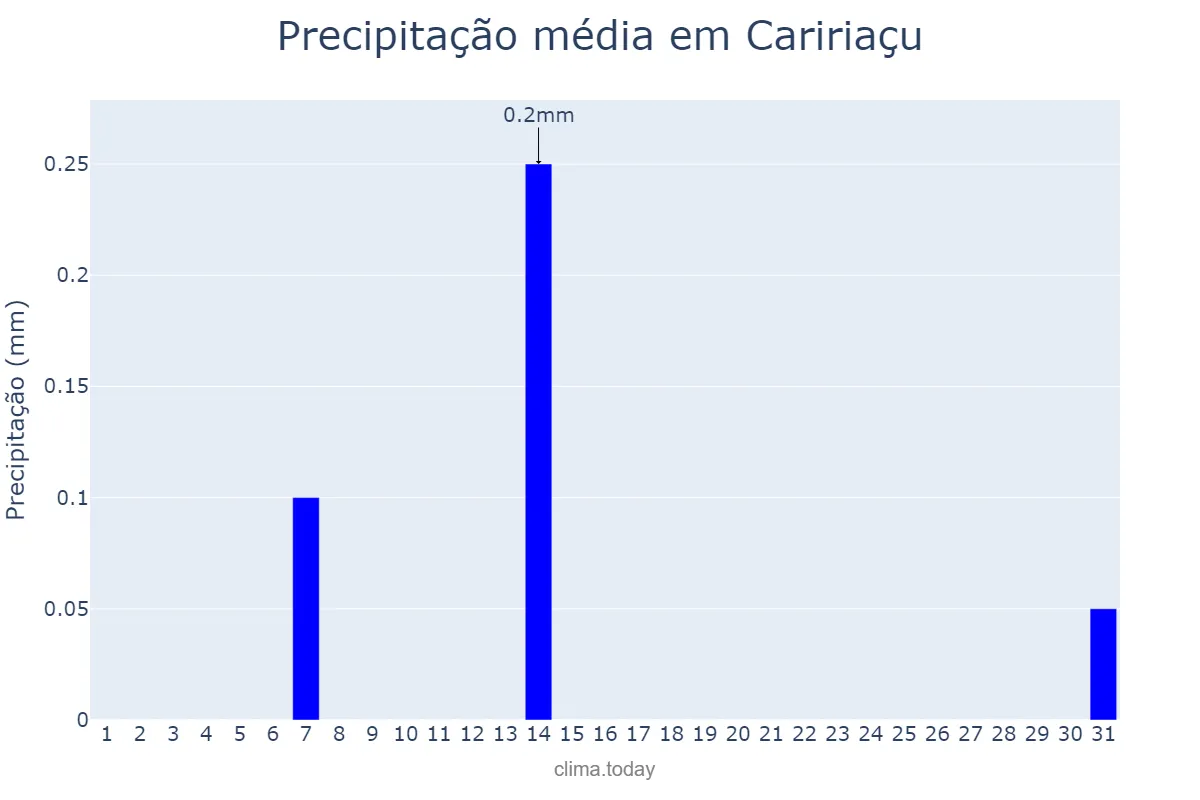 Precipitação em agosto em Caririaçu, CE, BR