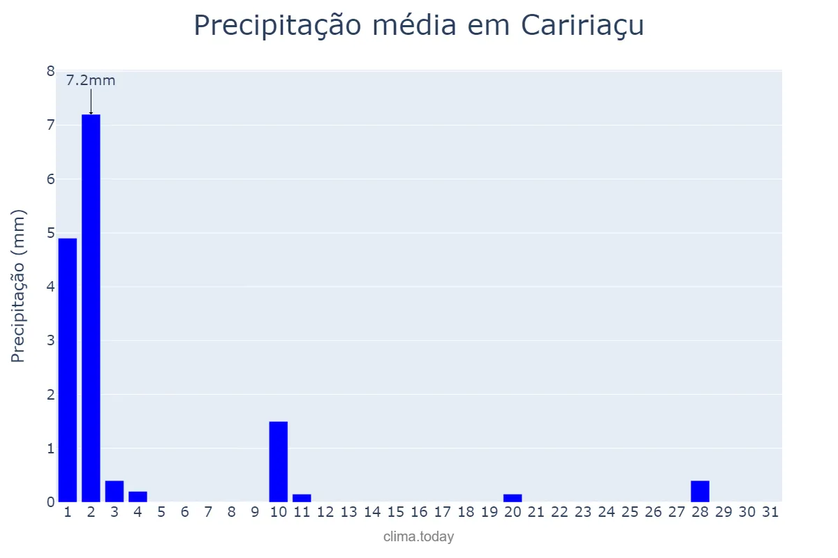 Precipitação em julho em Caririaçu, CE, BR