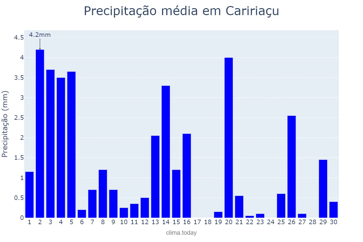 Precipitação em novembro em Caririaçu, CE, BR