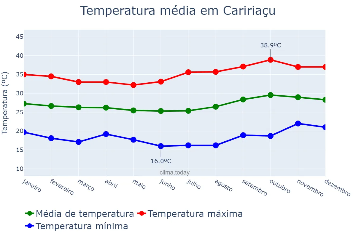 Temperatura anual em Caririaçu, CE, BR