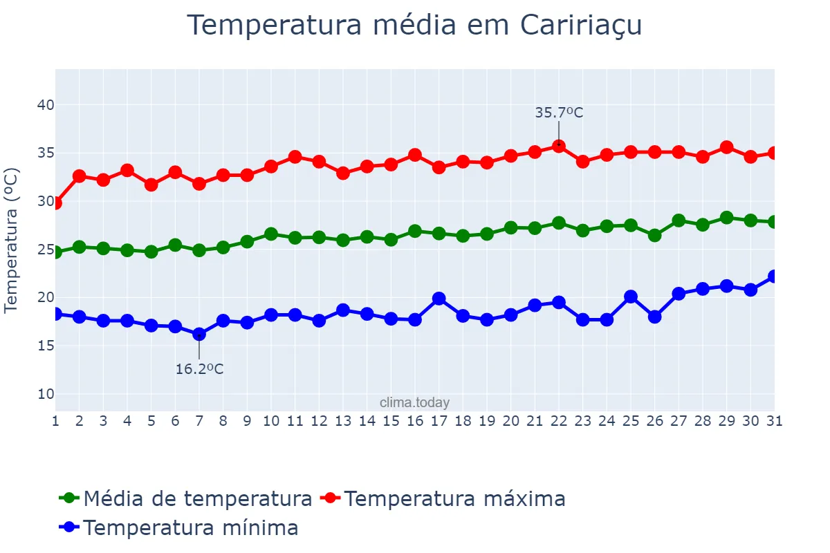 Temperatura em agosto em Caririaçu, CE, BR