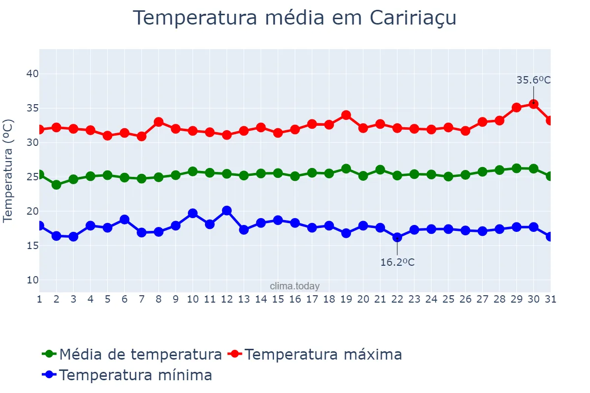 Temperatura em julho em Caririaçu, CE, BR