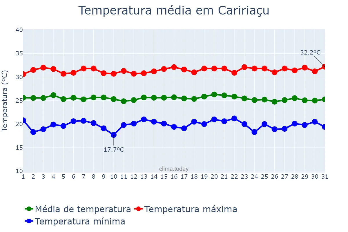 Temperatura em maio em Caririaçu, CE, BR