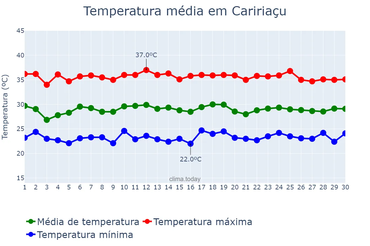 Temperatura em novembro em Caririaçu, CE, BR