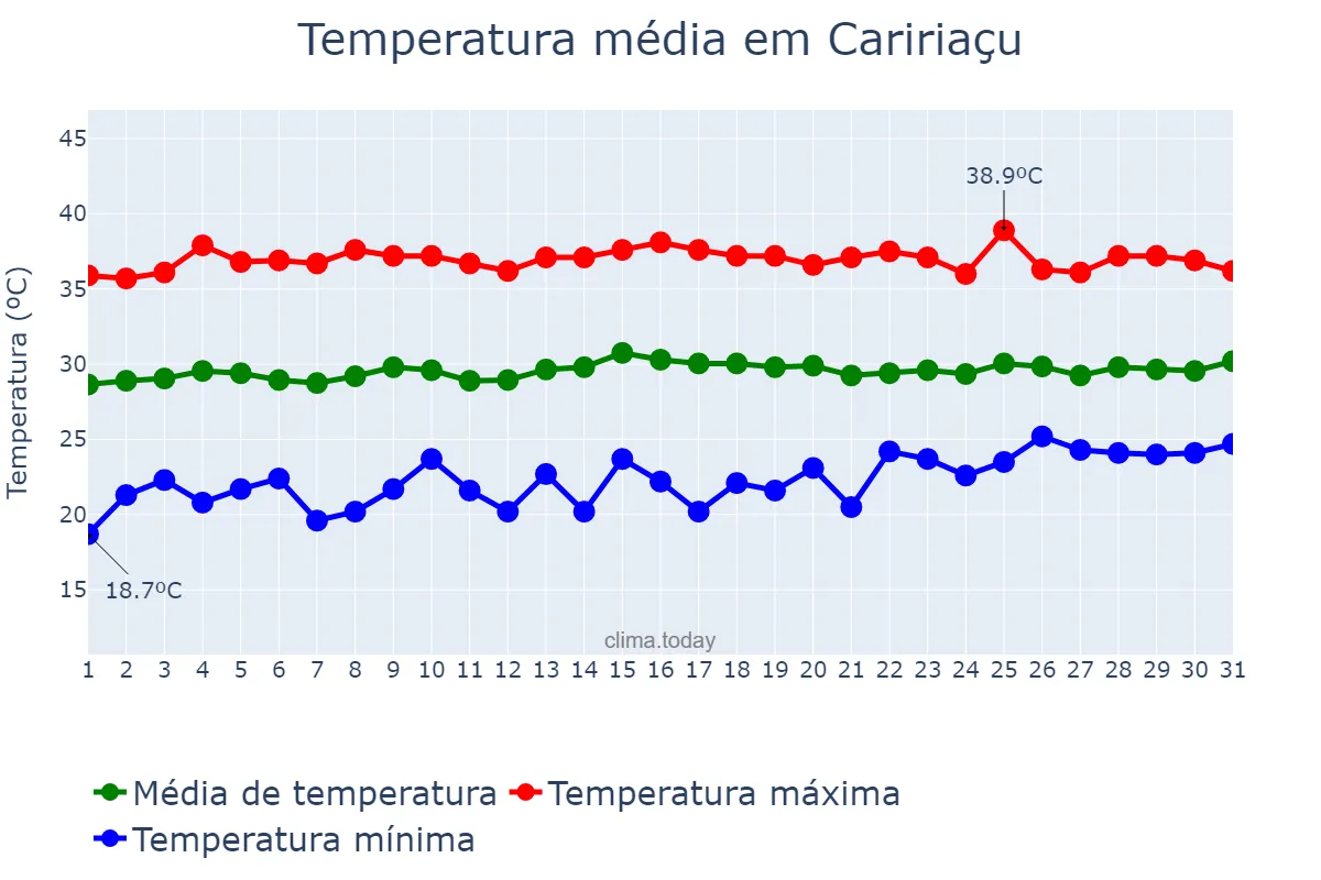 Temperatura em outubro em Caririaçu, CE, BR