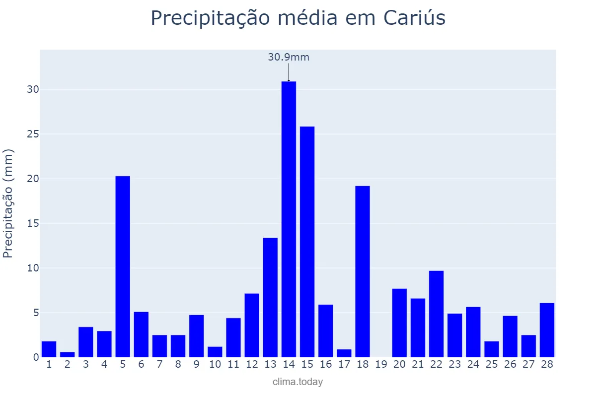 Precipitação em fevereiro em Cariús, CE, BR