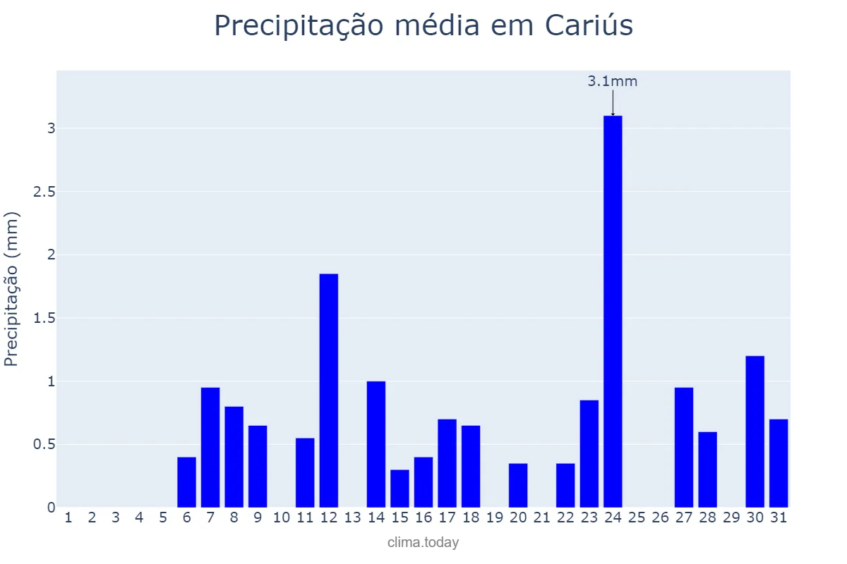 Precipitação em outubro em Cariús, CE, BR