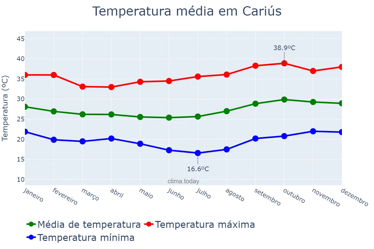 Temperatura anual em Cariús, CE, BR
