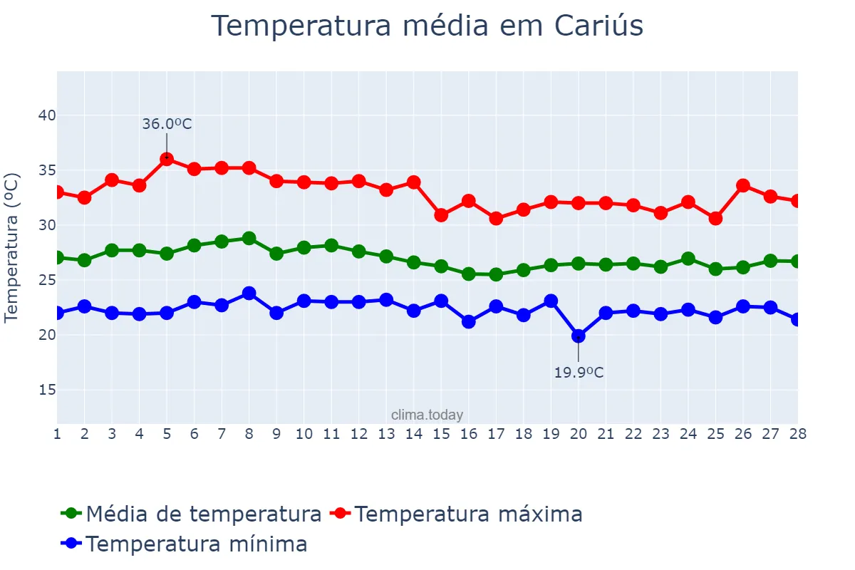 Temperatura em fevereiro em Cariús, CE, BR