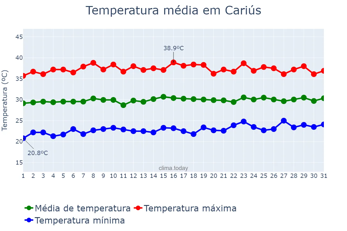 Temperatura em outubro em Cariús, CE, BR