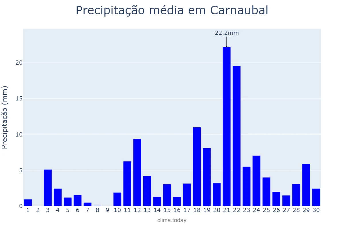 Precipitação em abril em Carnaubal, CE, BR