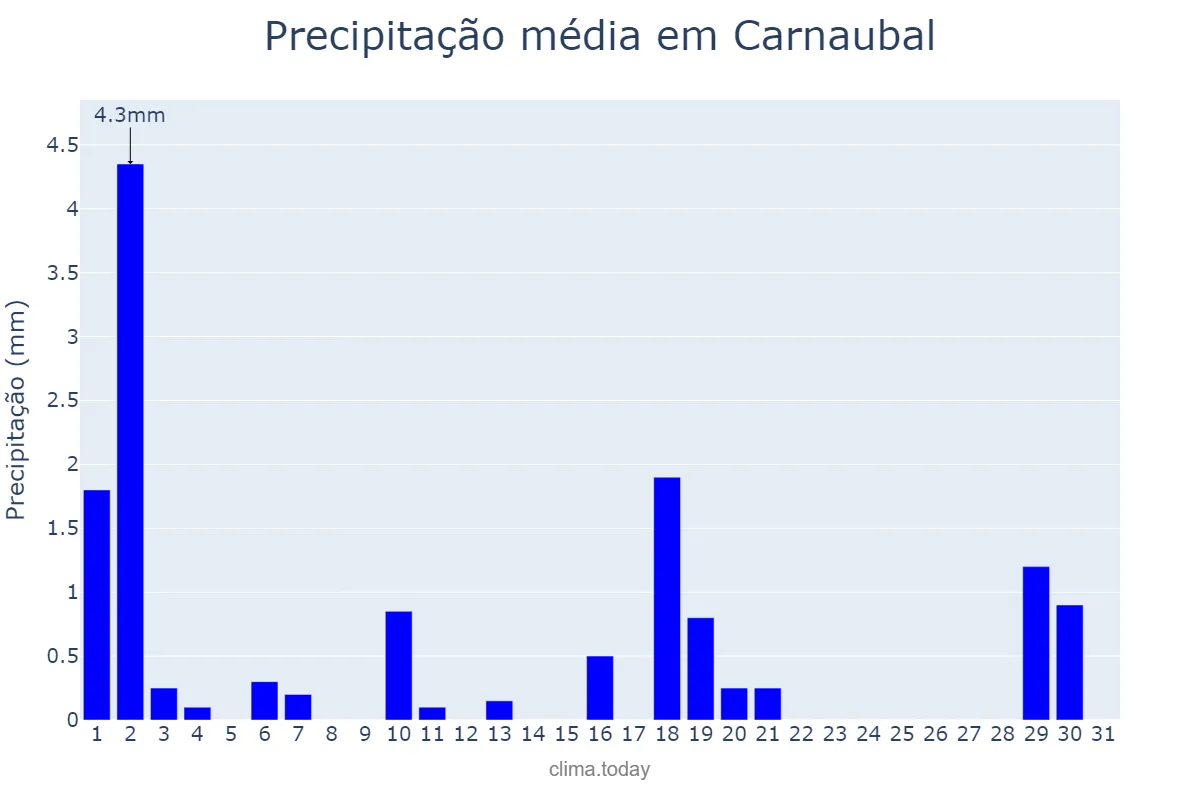 Precipitação em julho em Carnaubal, CE, BR