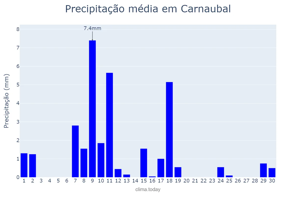 Precipitação em junho em Carnaubal, CE, BR