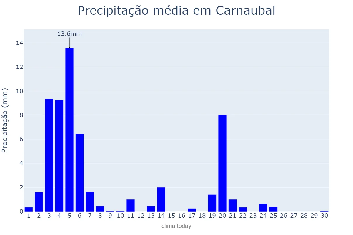 Precipitação em novembro em Carnaubal, CE, BR