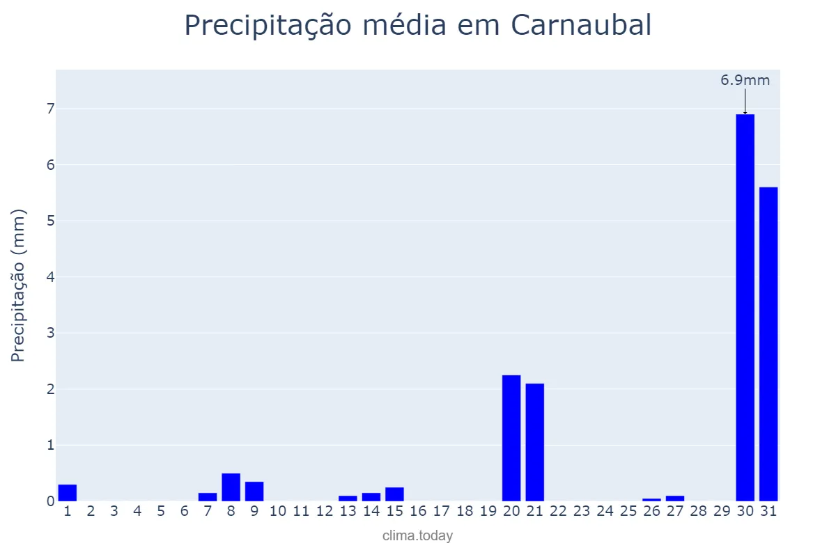 Precipitação em outubro em Carnaubal, CE, BR