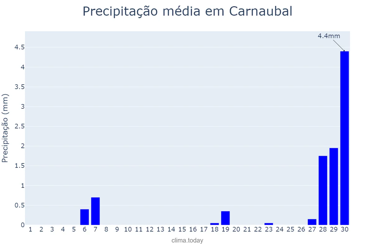 Precipitação em setembro em Carnaubal, CE, BR