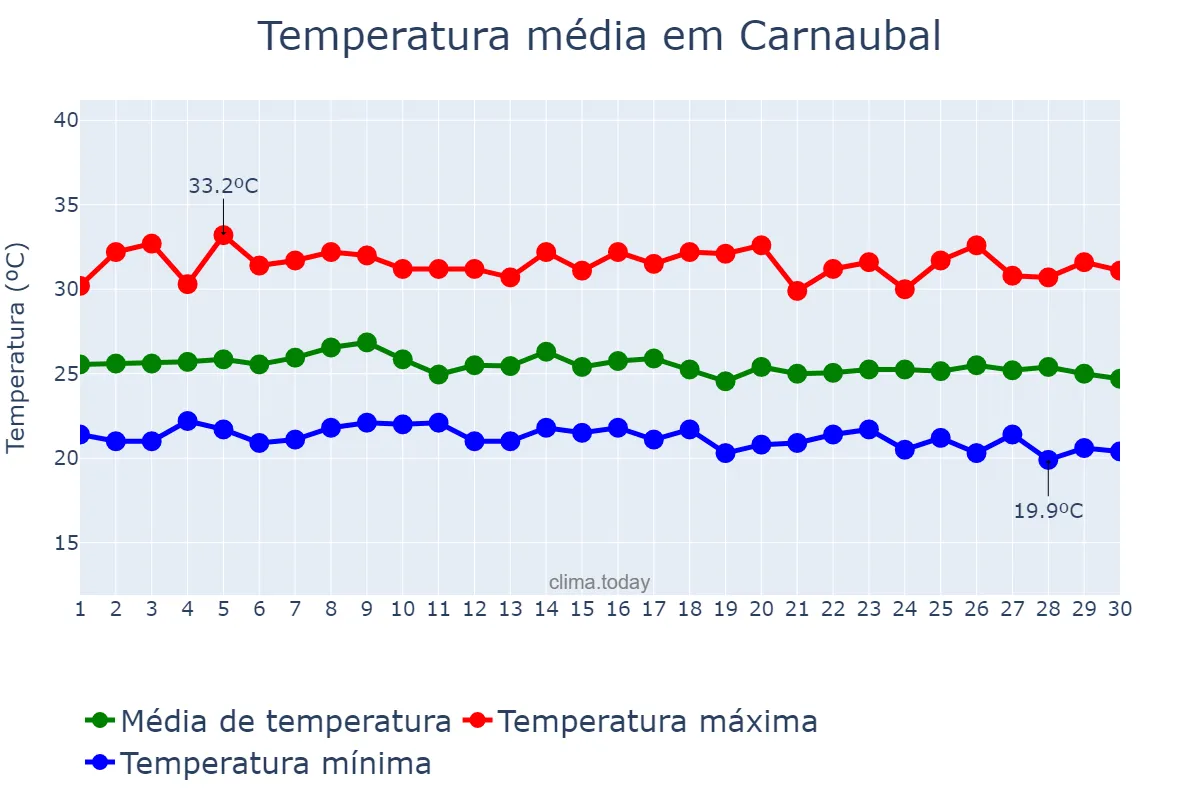 Temperatura em abril em Carnaubal, CE, BR