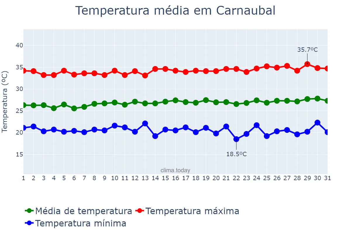 Temperatura em julho em Carnaubal, CE, BR
