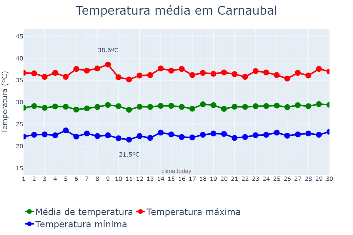 Temperatura em novembro em Carnaubal, CE, BR