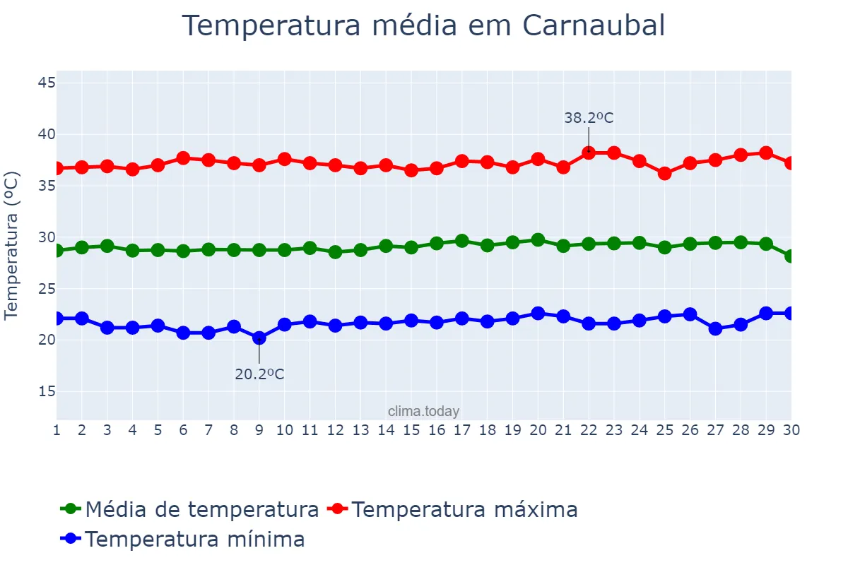Temperatura em setembro em Carnaubal, CE, BR