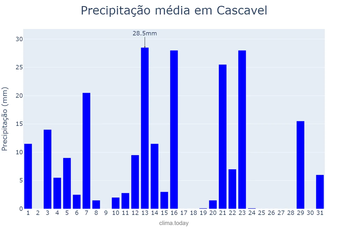 Precipitação em maio em Cascavel, CE, BR