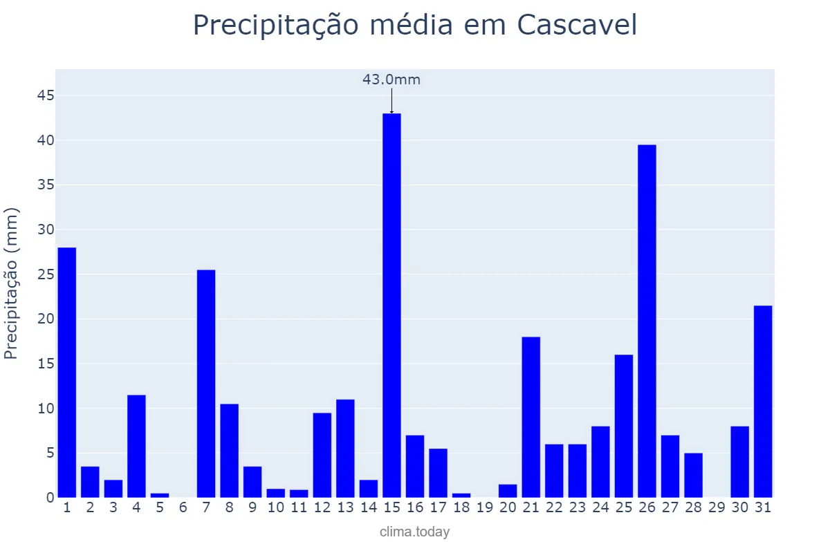 Precipitação em marco em Cascavel, CE, BR