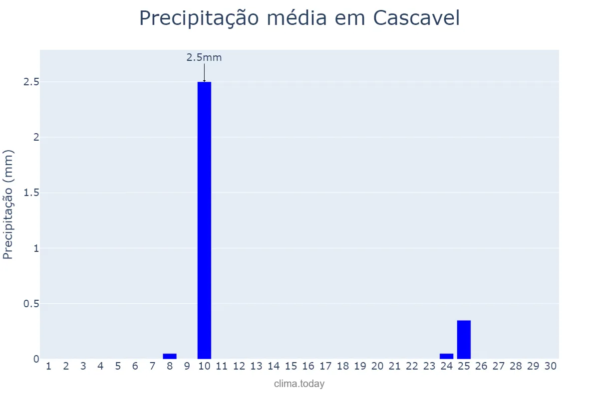Precipitação em setembro em Cascavel, CE, BR