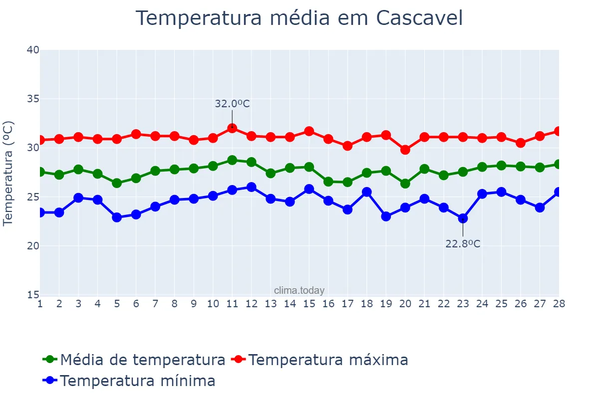 Temperatura em fevereiro em Cascavel, CE, BR