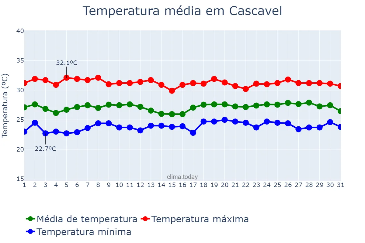 Temperatura em maio em Cascavel, CE, BR