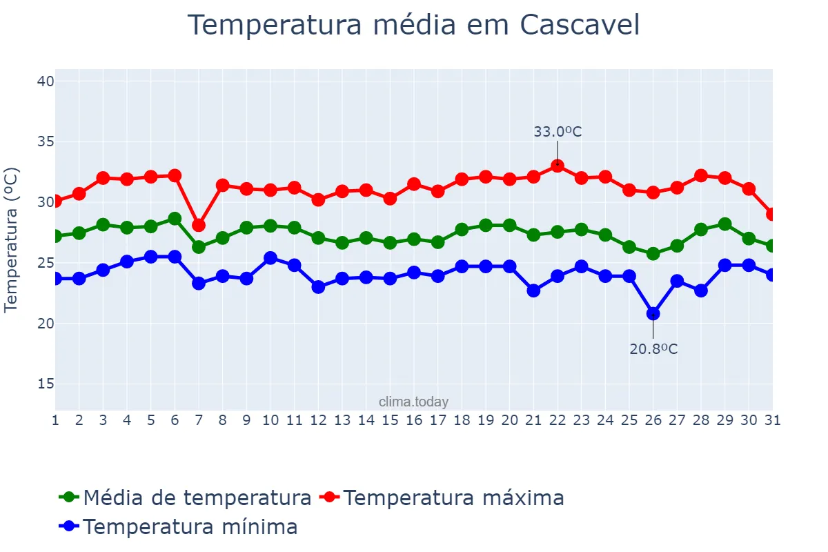 Temperatura em marco em Cascavel, CE, BR