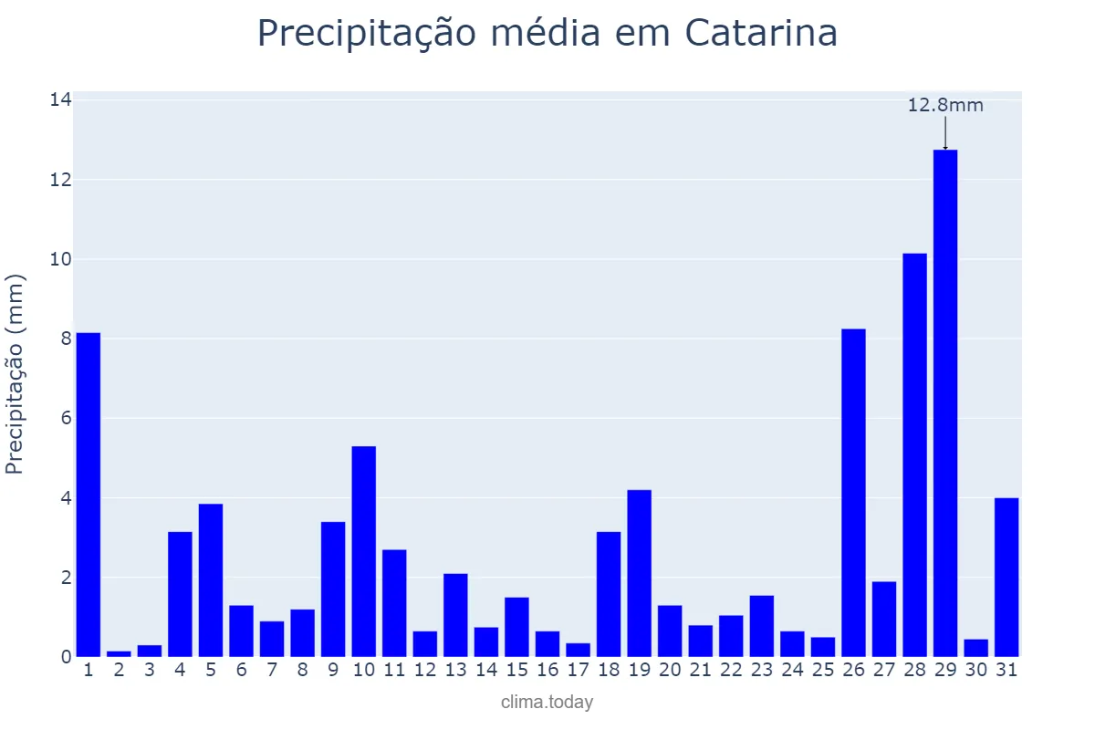 Precipitação em janeiro em Catarina, CE, BR