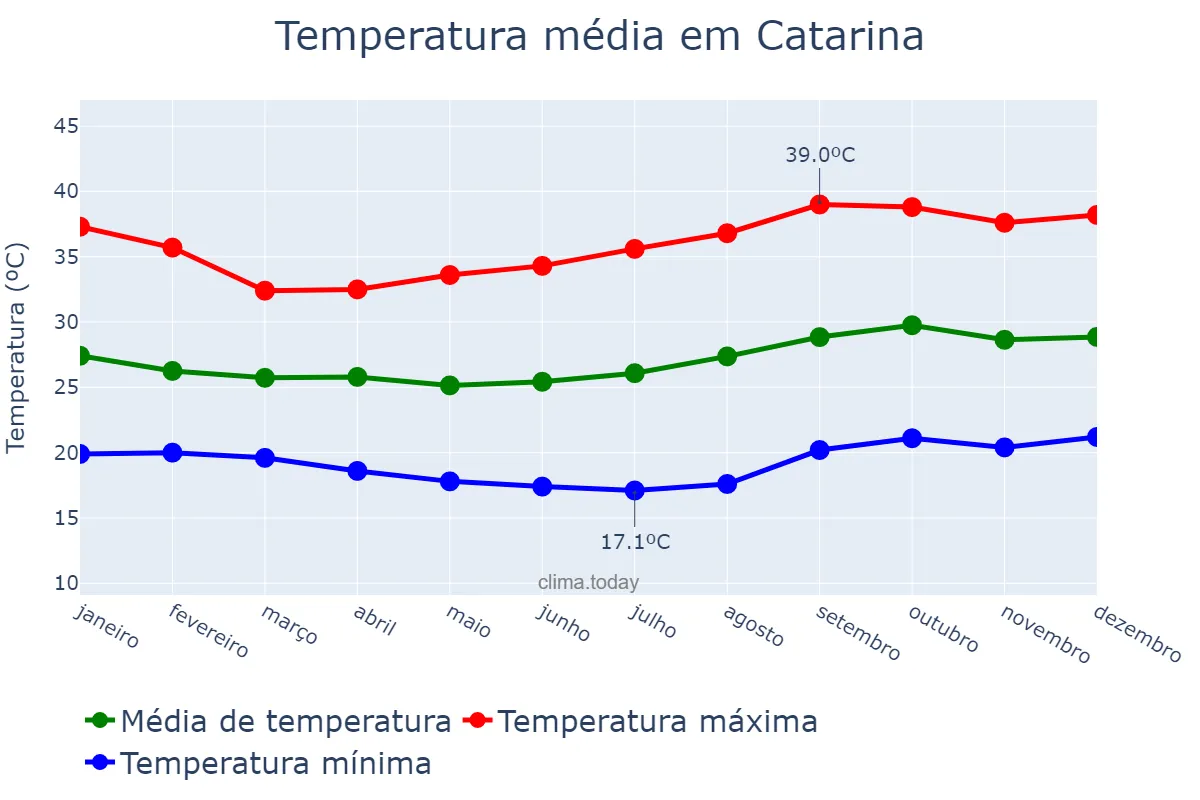Temperatura anual em Catarina, CE, BR