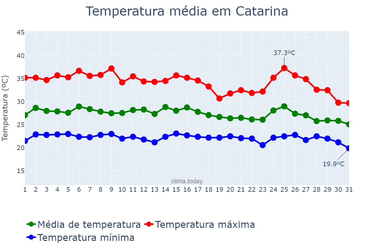 Temperatura em janeiro em Catarina, CE, BR