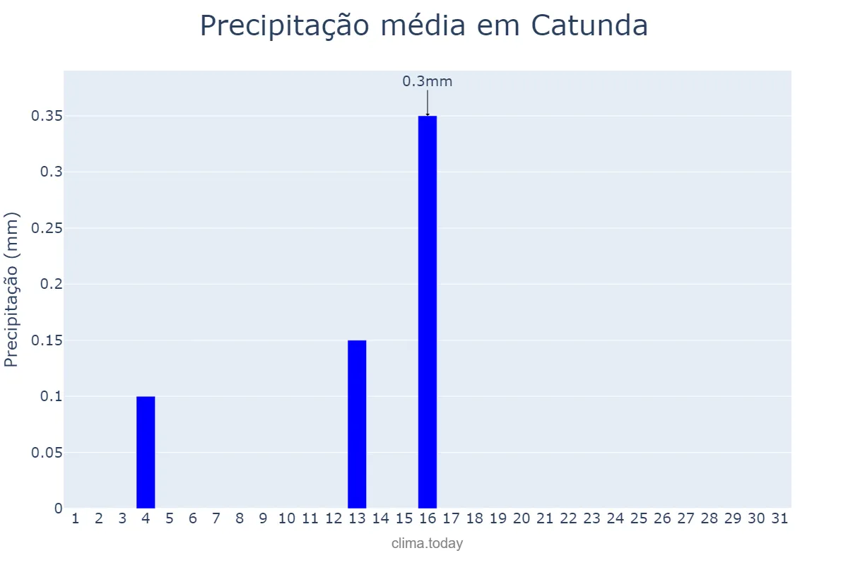 Precipitação em agosto em Catunda, CE, BR