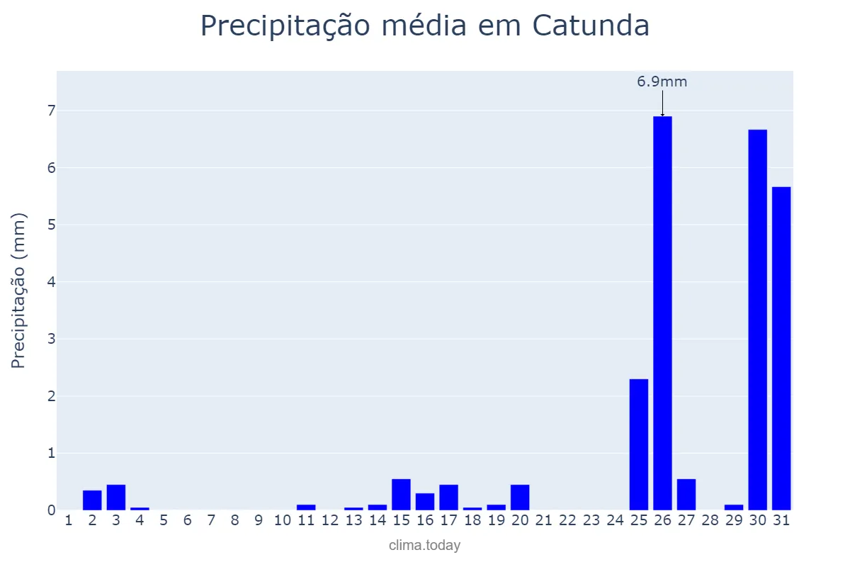 Precipitação em dezembro em Catunda, CE, BR